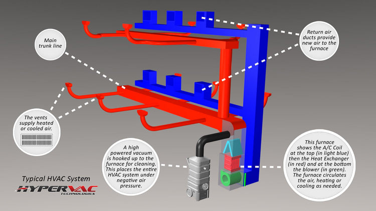 What is Duct Cleaning and why should I get it done?